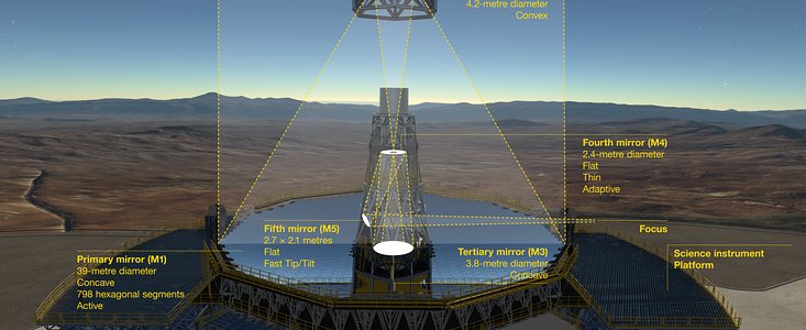 The optical system of the ELT showing the location of the mirrors